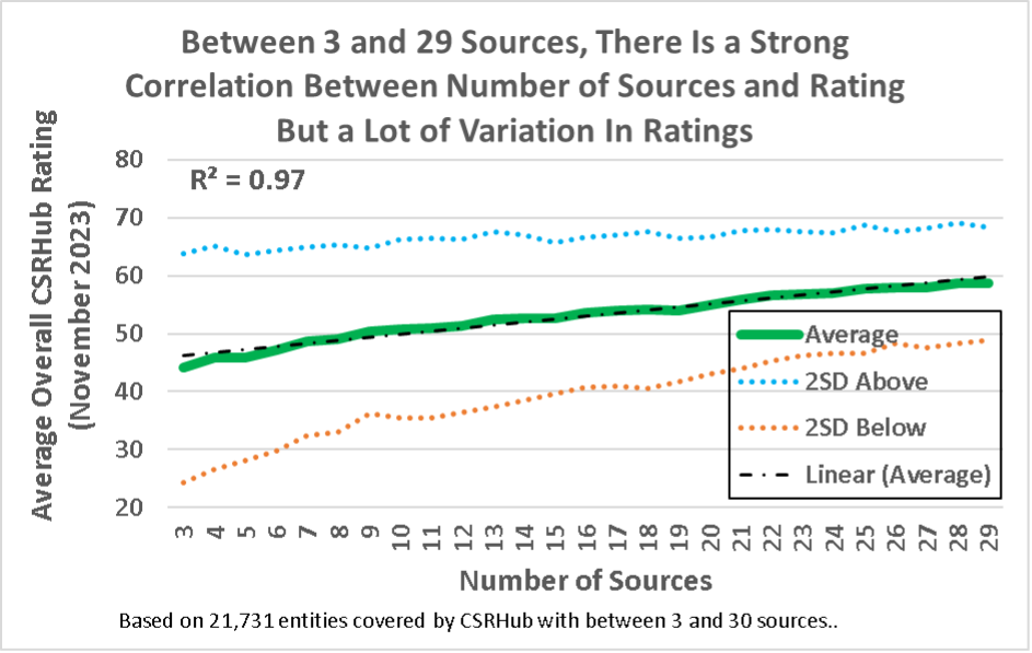 Graph measuring correlation and variation between 3 and 29 sources