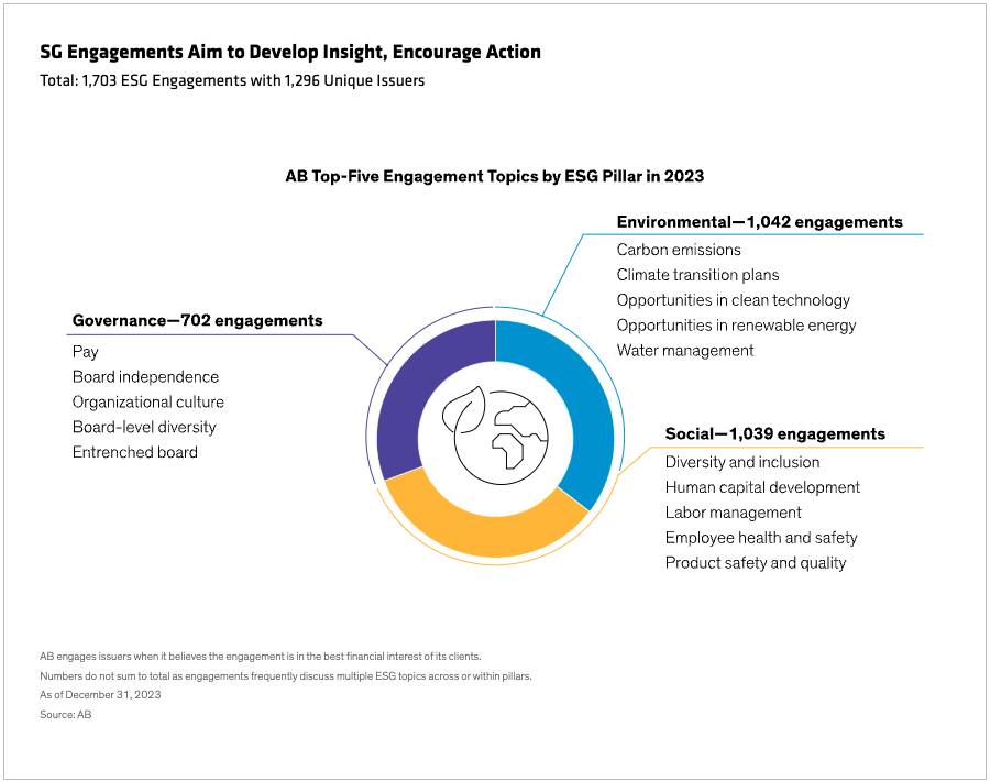 Display 2 - SG Engagements Aim to Develop Insight, Encourage Action