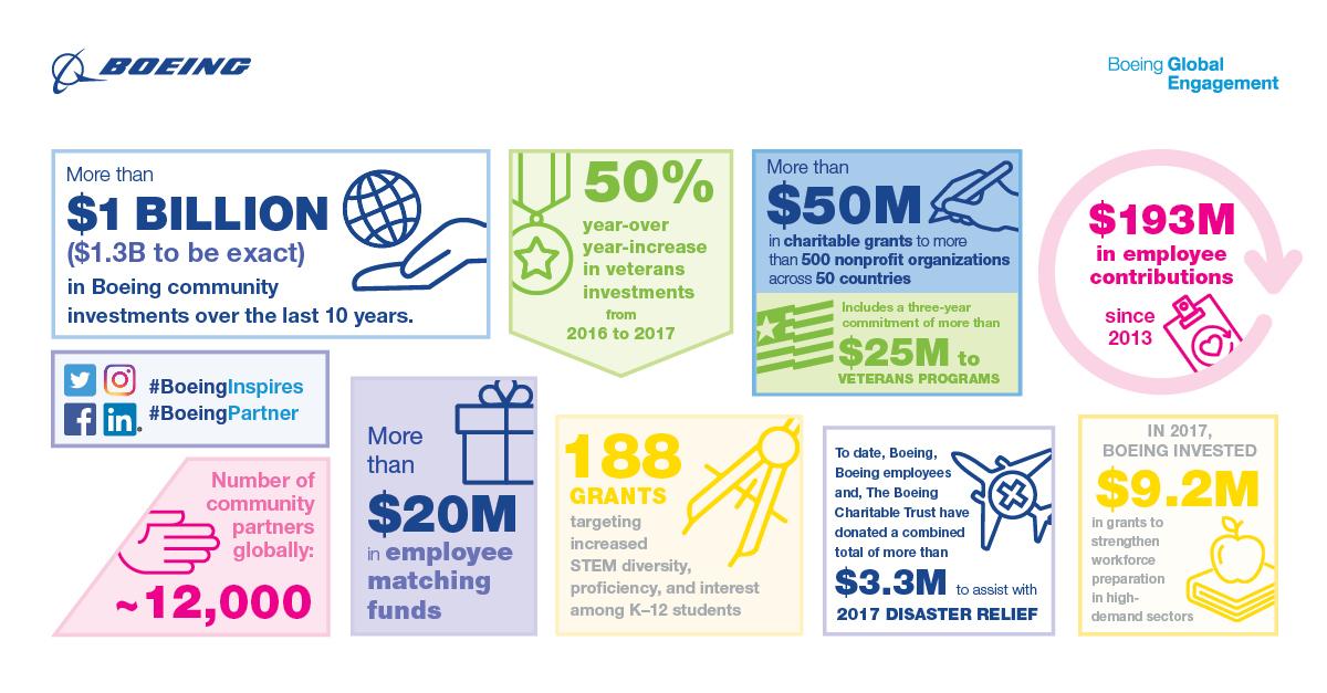 Boeing Charitable Impact Infographic