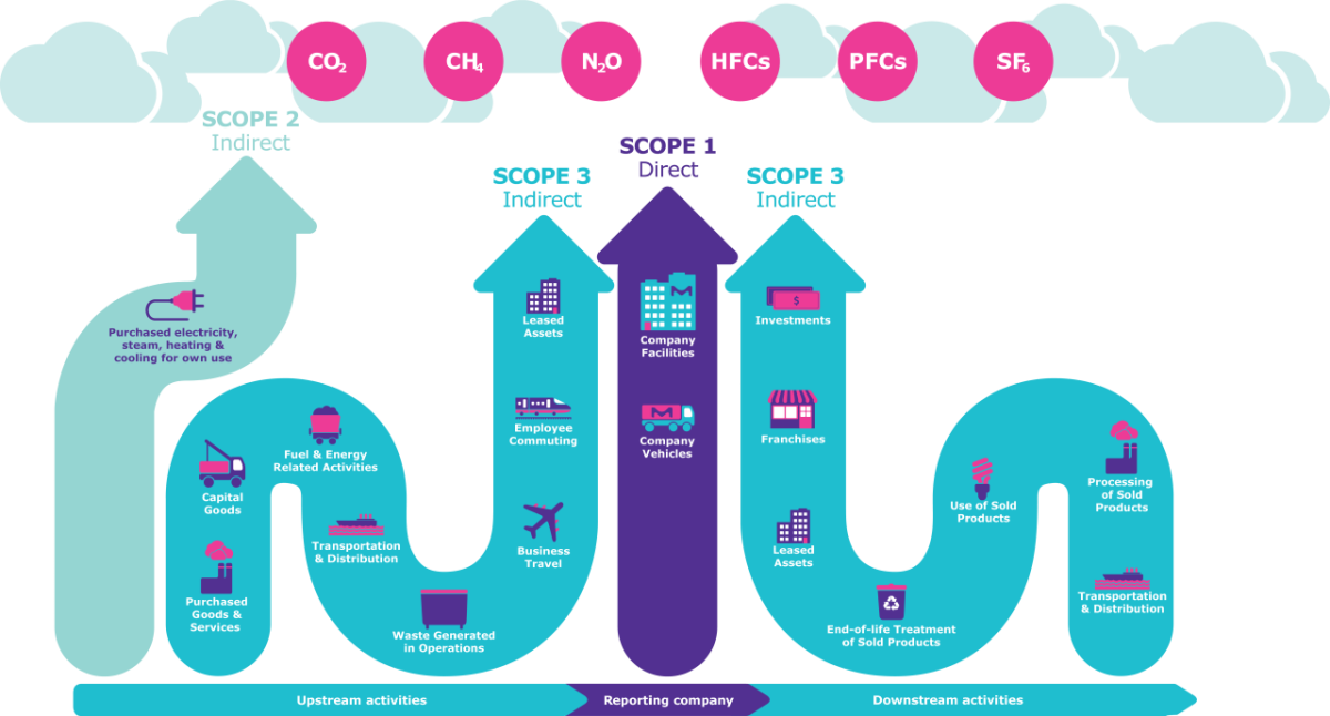 An infographic displays how various company activities directly or indirectly contribute to Scope 1, 2, and 3 emissions. 