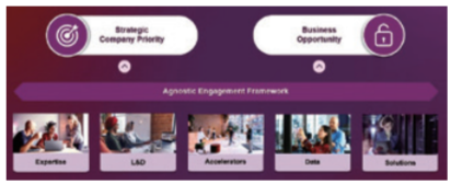 Info graphic "Engagement Framework" with five categories