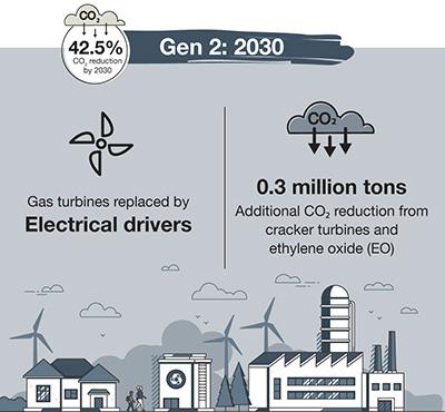 Gen 2: 2030 Infographic