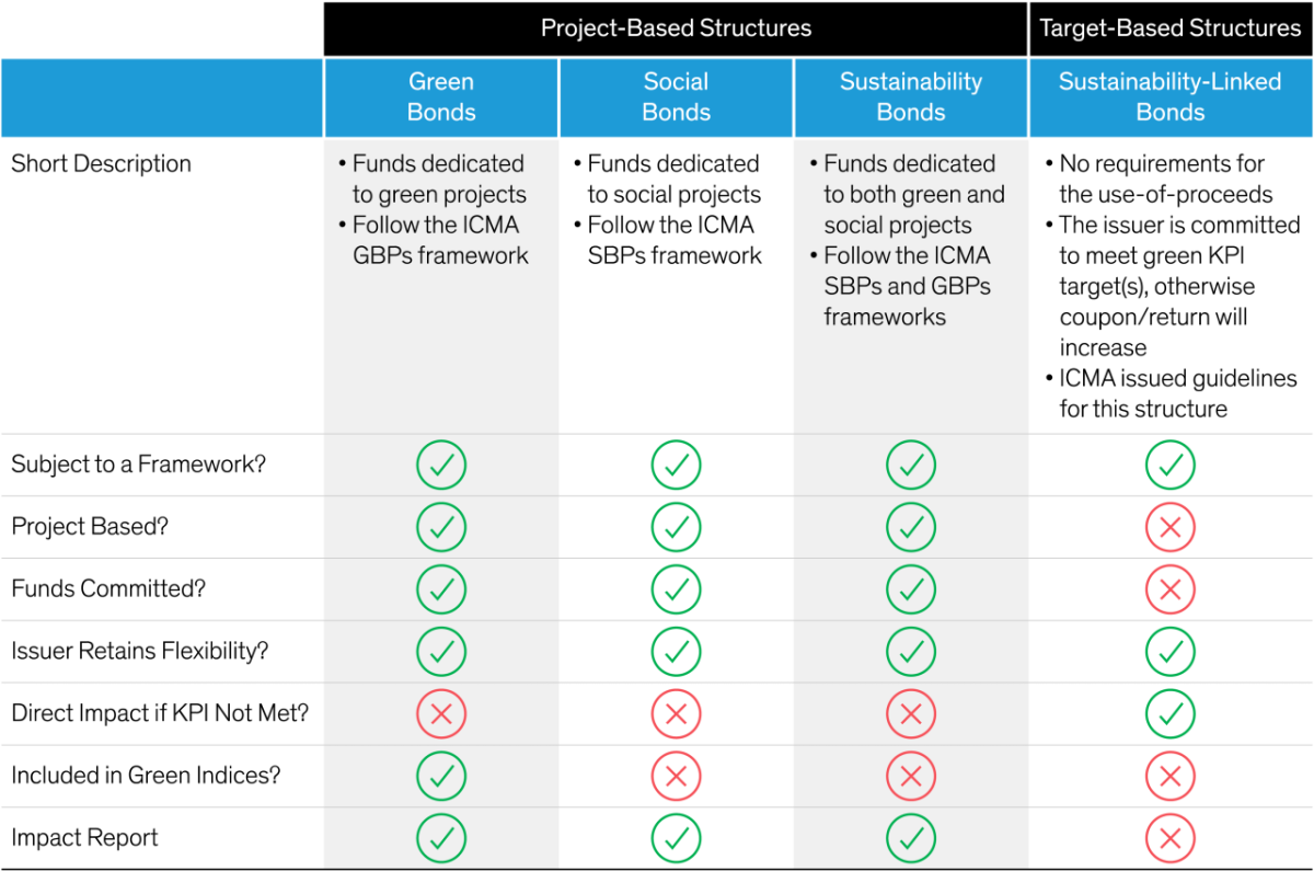 Analysis is for illustrative purposes only and is subject to revision. As of February 22, 2022 KPI denotes key performance indicators; ICMA denotes International Capital Market Association; GBP denotes Green Bond Principles; and SBP denotes Social Bond Principles Source: AllianceBernstein (AB) Table of comparison for ESG-Labeled Bonds: The Landscape
