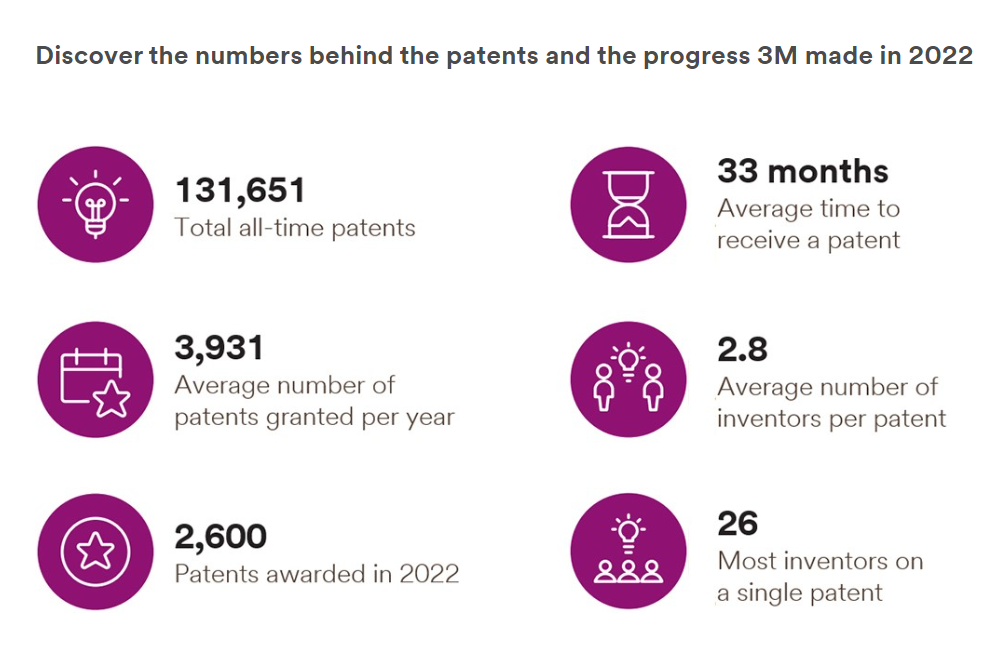 3M list of patents for 2022.