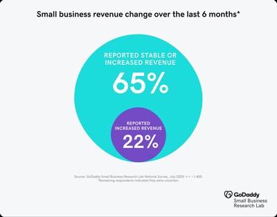 Chart showing small business revenue change over the last six months.