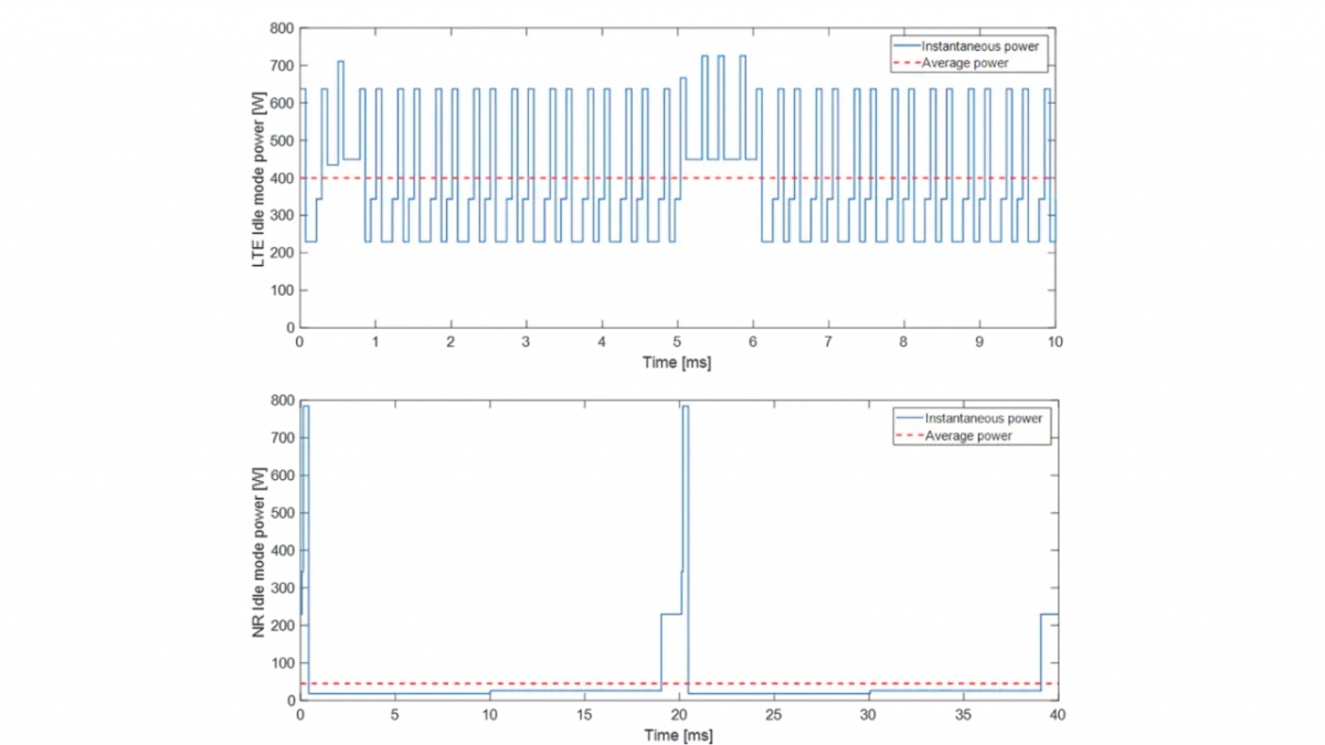 Figure 3: Example of the theoretical base station energy consumption (using base station power models from 3GPP) during idle mode signaling in LTE (top) and NR (bottom). NR is configured to send synchronization signal blocks (SSBs) every 20ms.