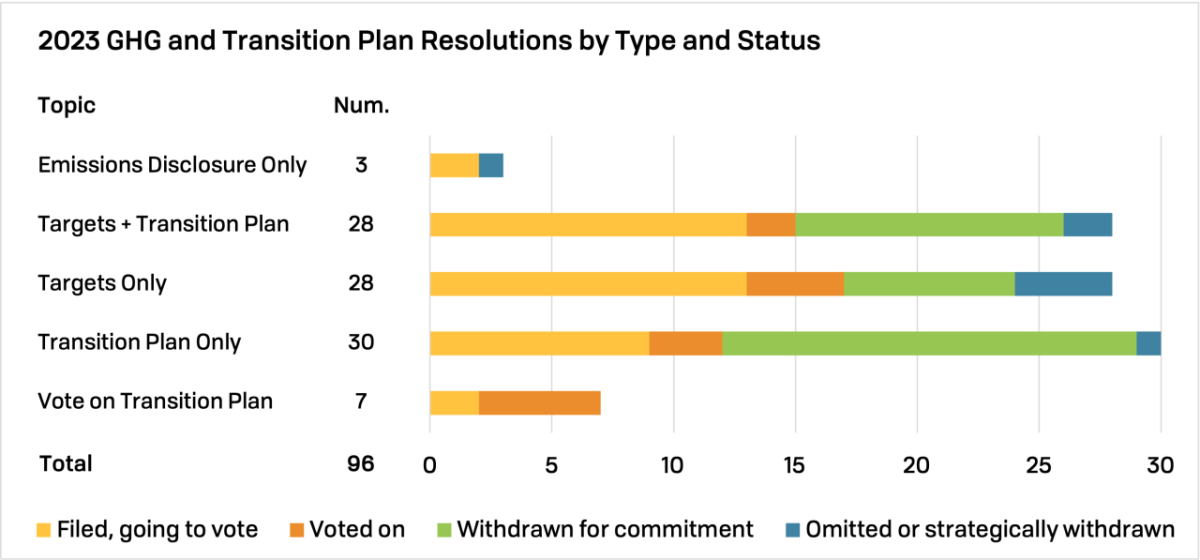 2023 GHG and Transition Plan Resolutions by Type and Status