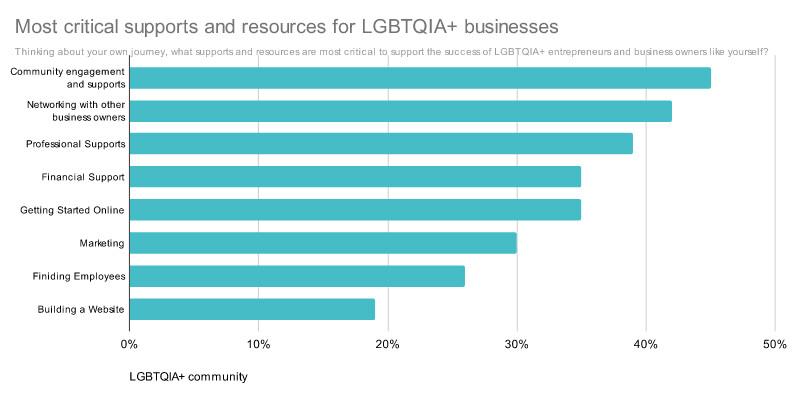 Chart showing most critical supports and resources for LGBTQIA + businesses.