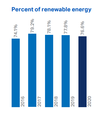 percent of renewable energy bar graph