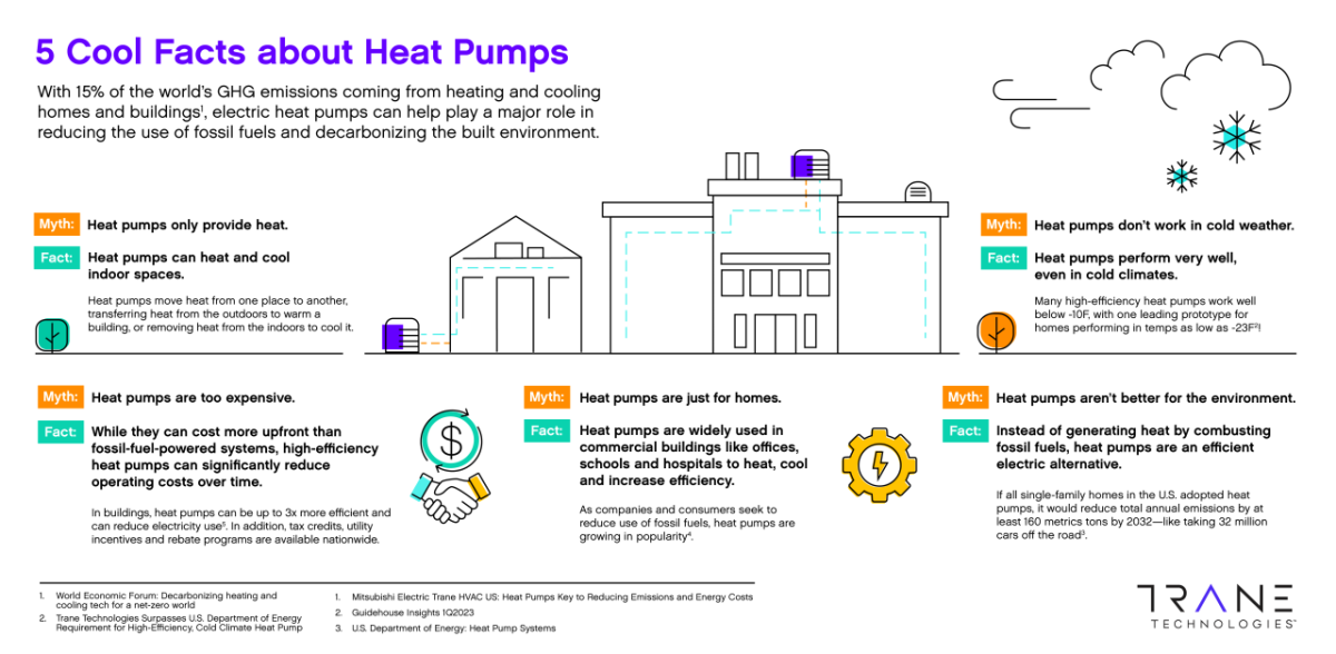 5 Cool Facts about Heat Pumps