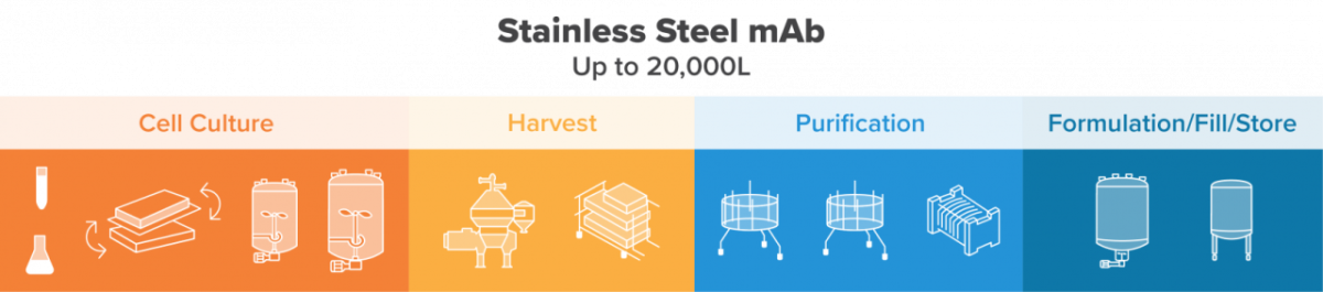 Stainless steel technologies