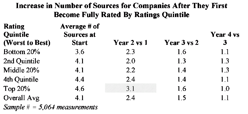 Table measuring increasing in number of company sources over time