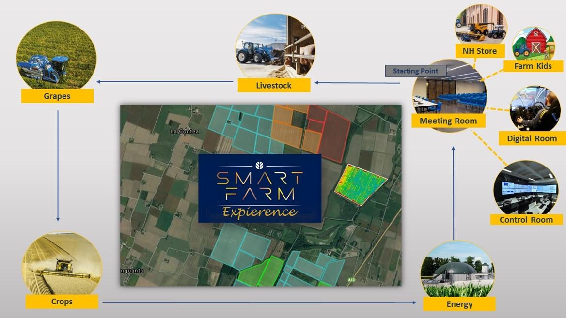 Smart Farm Experience infographic