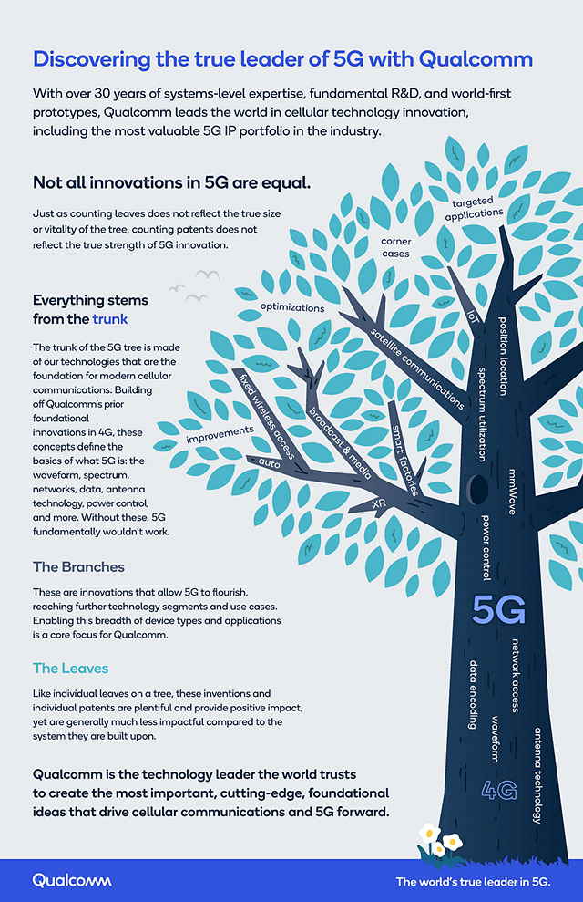 Info graphic "Discovering the true leader of 5G with Qualcomm" Excerpts from the article written on the left and a tree with different categories on the right, 4G at the base, 5G in the middle of the trunk and different categories on the branches and leaves.