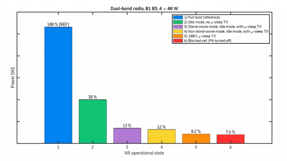 Figure 5: Power consumption comparisons of different 5G NR operational states in an Ericsson Radio product.