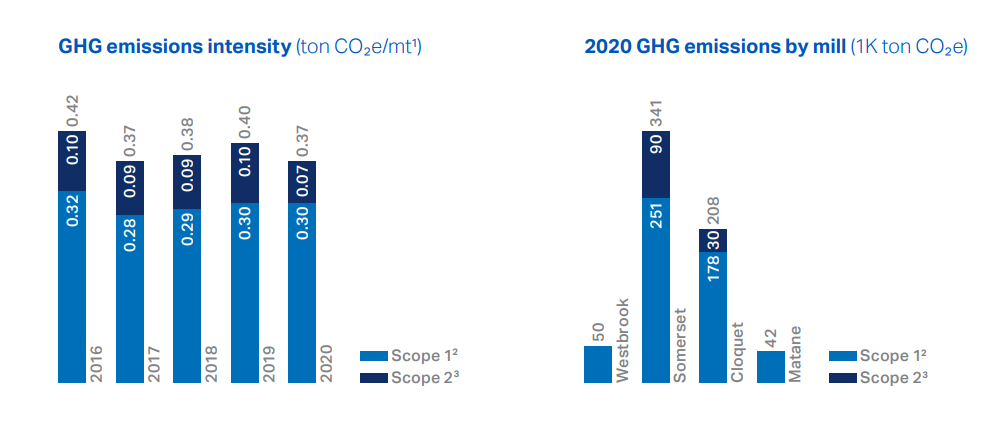 GHG emissions intensity and GHG emissions by mill charts