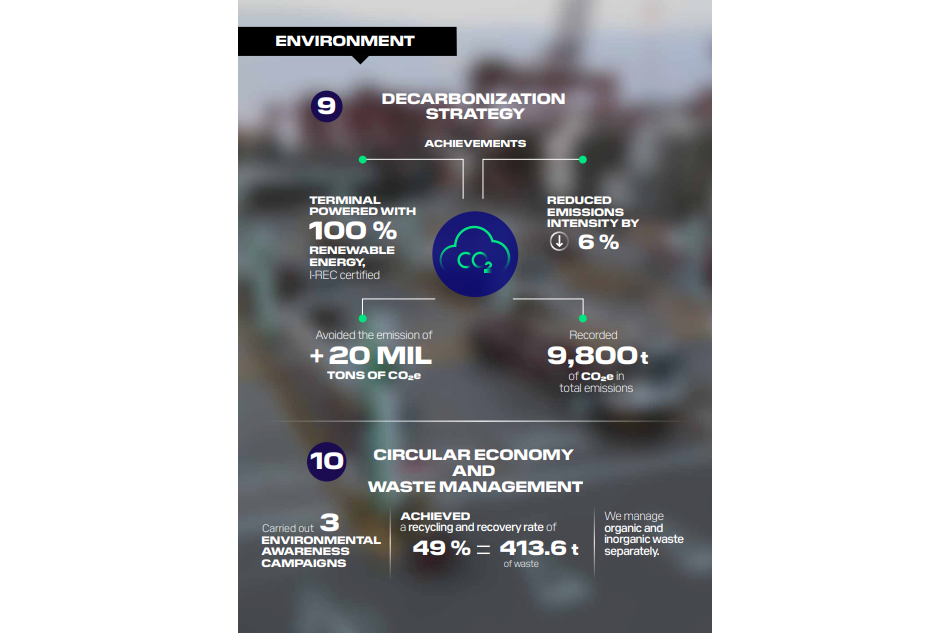infographic detailing DP World's decarbonization achievements in Peru