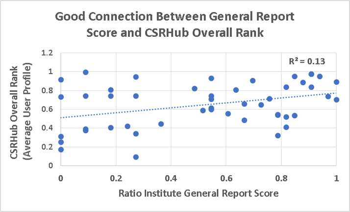 Good Connection Between General Report Score and CSRHub Overall Rank
