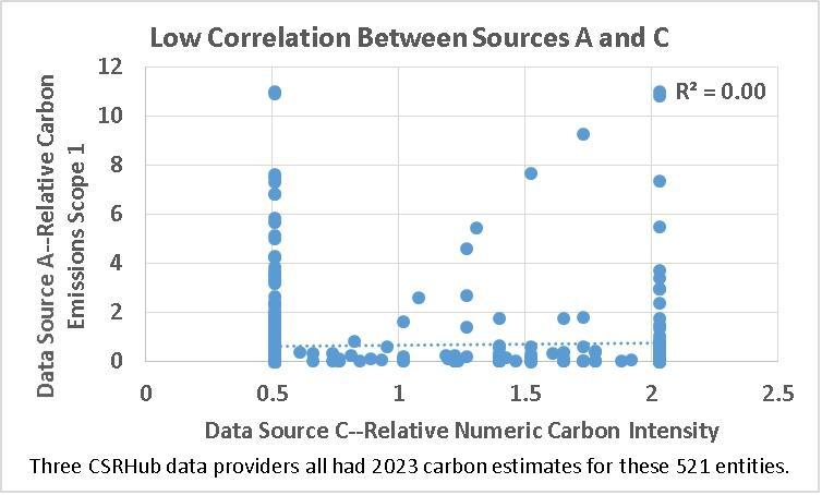 Low Correlation in Data Sources A and C