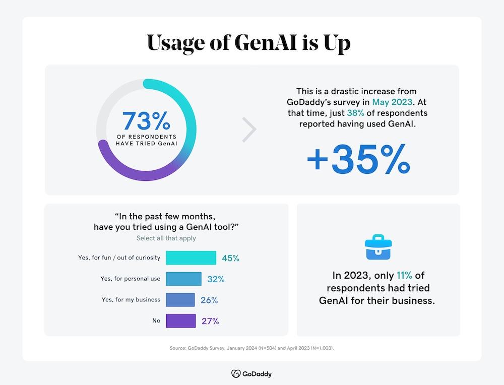 Usage of GENAI is up. Chart showing trending results.