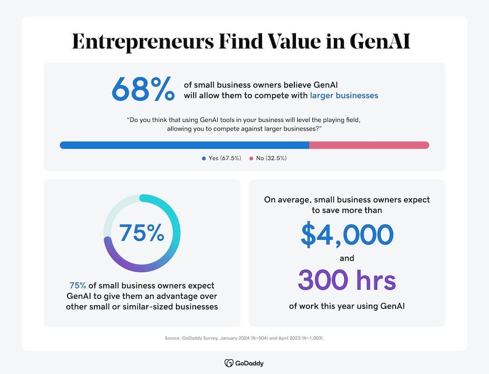 Entrepreneurs Find Value in Gen AI. 