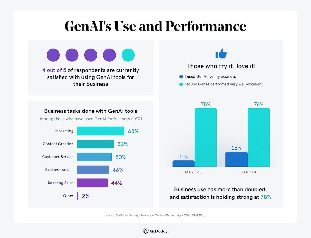 GENAI's Use and Performance.