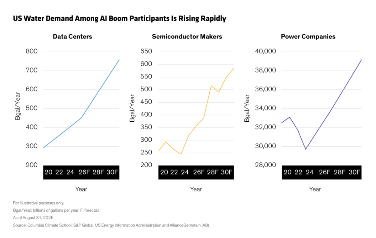 US Water Demand Among AI Boom Participants Is Rising Rapidly