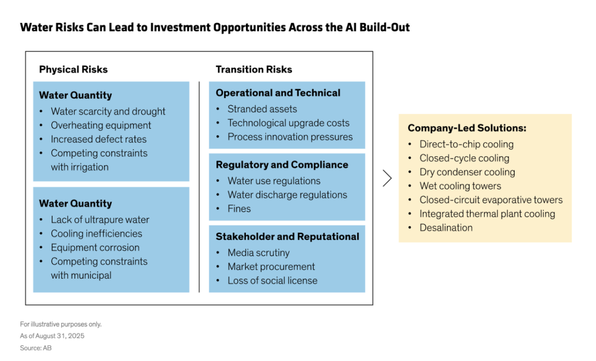 "Water Risks Can Lead to Investment Opportunities Across the AI Build-Out"