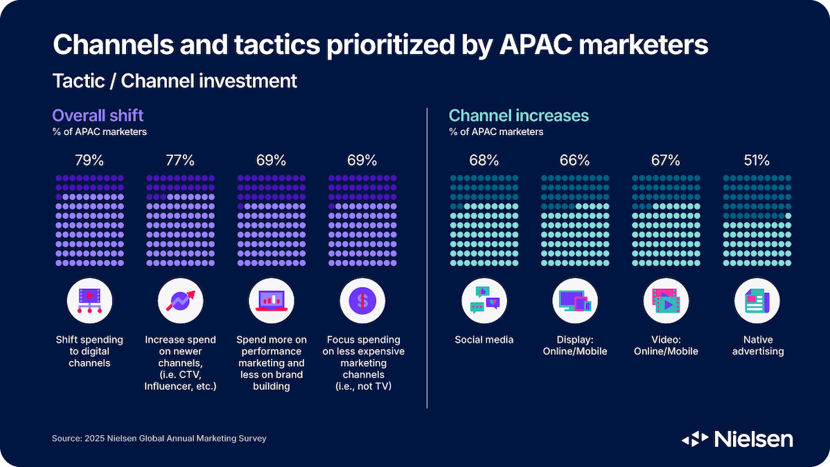 Charts showing channels and tactics prioritized by APAC marketers.