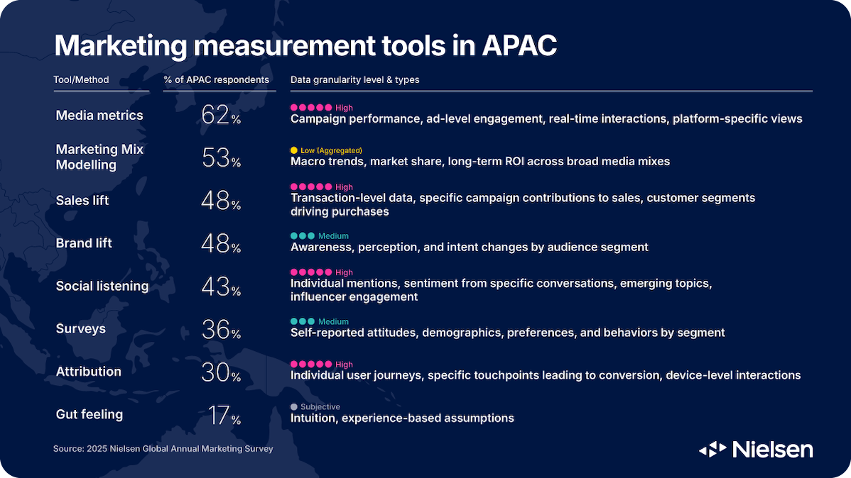 Chart showing marketing measurement tools in APAC.