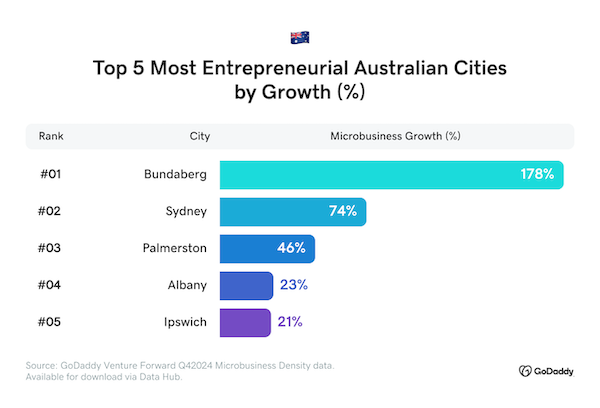 Top 5 Most Entrepreneurial Australian Cities by Growth (%)