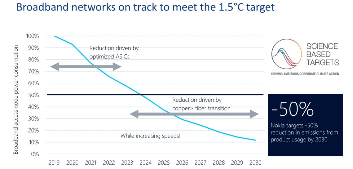 Broadband networks on track to meet the 1.5°C target