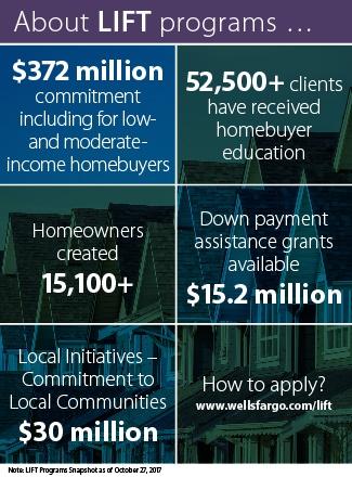 Since February 2012, LIFT programs have helped created more than 15,000 homeowners in 55 communities.