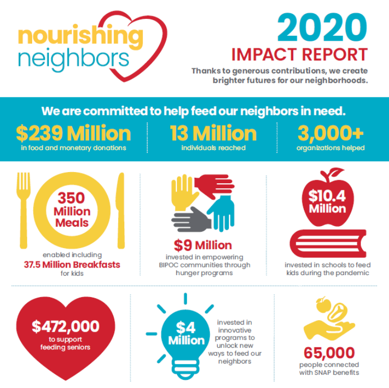 Nourishing neighbors Impact Report.