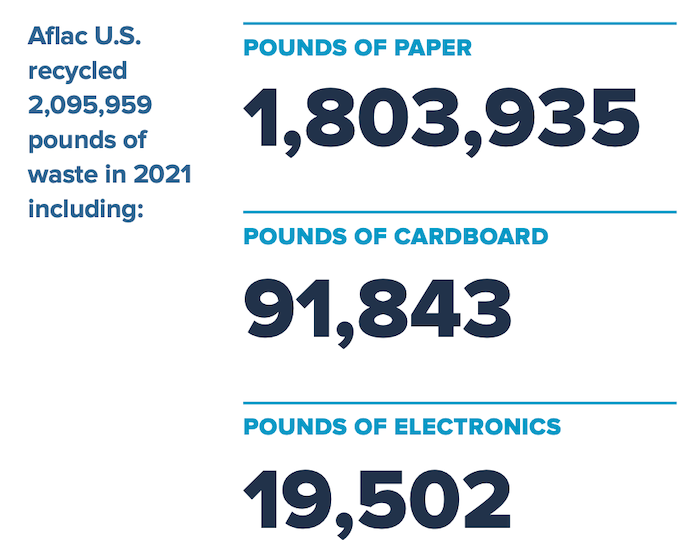 Aflac U.S. recycled 2,095,959 pounds of waste in 2021 including: POUNDS OF PAPER 1,803,935 POUNDS OF CARDBOARD 91,843 POUNDS OF ELECTRONICS 19,502