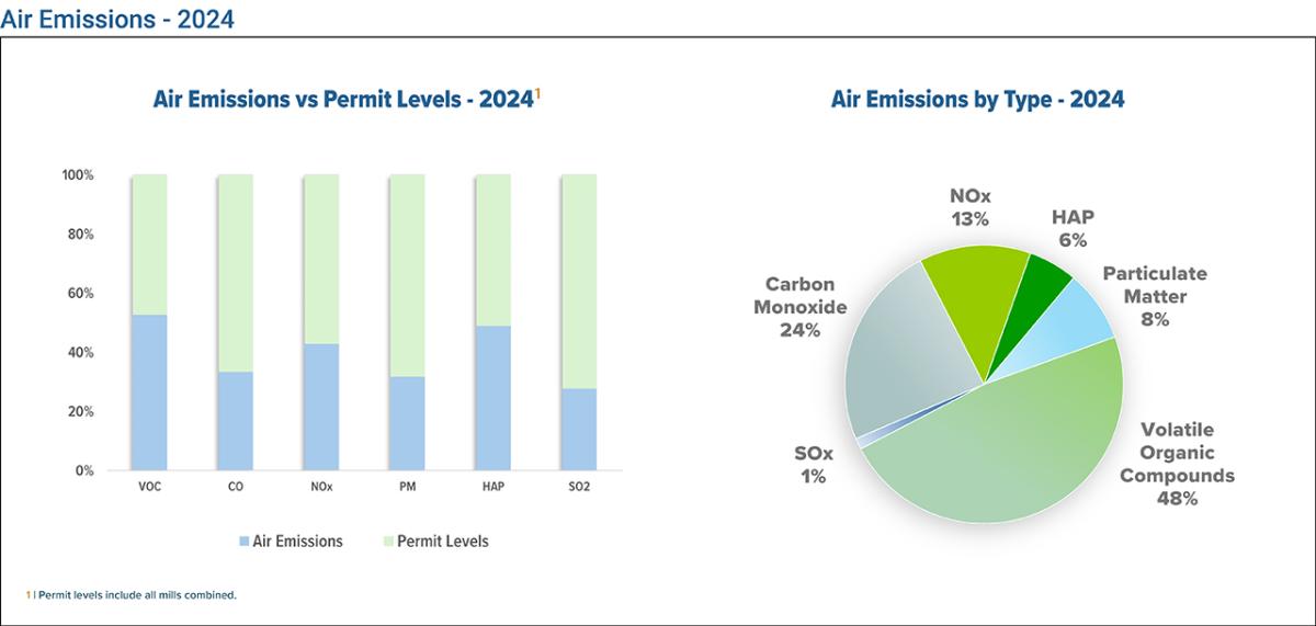 Chart on air emissions