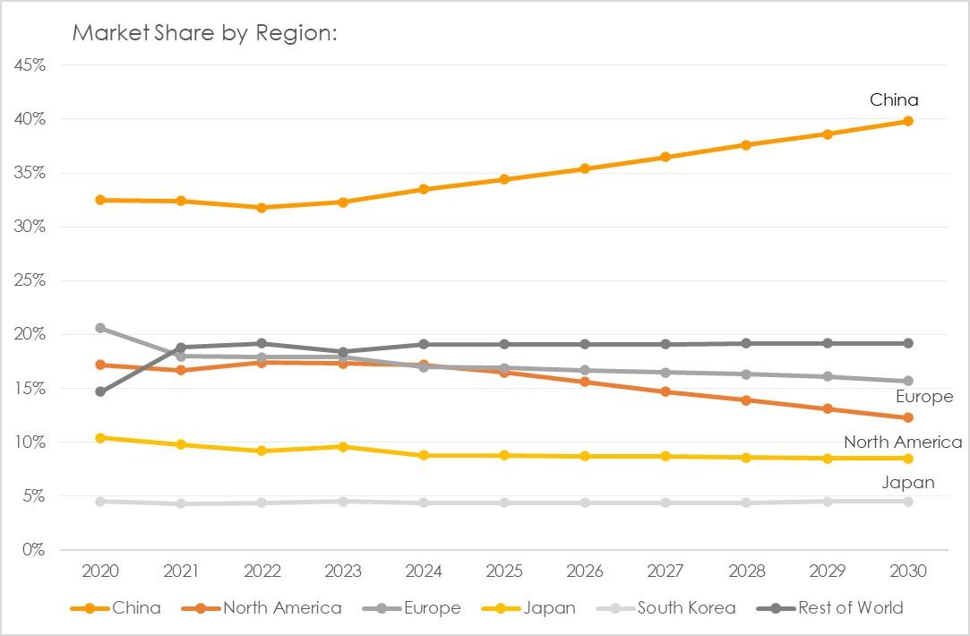 Automotive industry market share by country