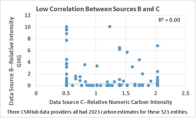 Low Correlation in Data Sources B and C