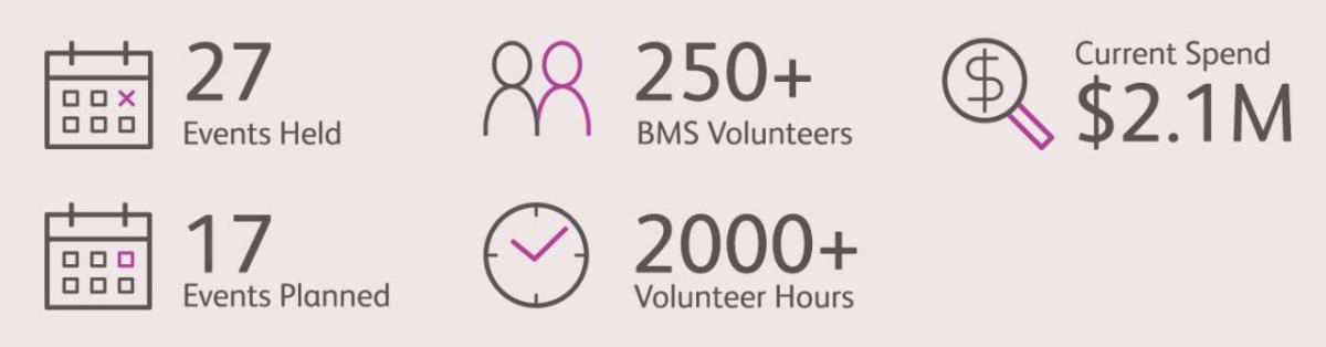 27 events held, 250+ BMS volunteers, 17 events planned, 2000+ volunteer hours, $2.1 Million Current spend