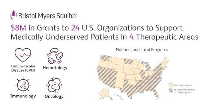 Bristol Myers Squibb: $8M in Grants to 24 U.S. Organizations to Support Medically Underserved Patients in 4 Therapeutic Areas: Cardiovascular Disease, Hematology, Immunology, Oncology. 