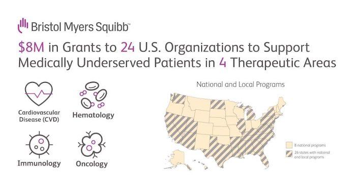Bristol Myers Squibb: $8M in Grants to 24 U.S. Organizations to Support Medically Underserved Patients in 4 Therapeutic Areas: Cardiovascular Disease, Hematology, Immunology, Oncology. 