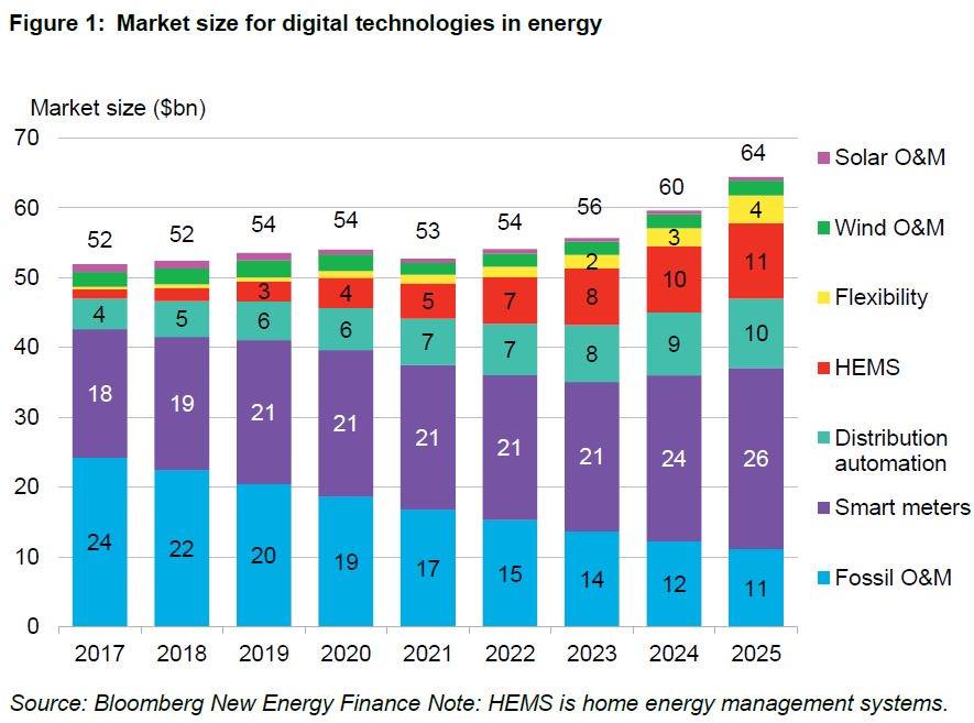 Source: Bloomberg New Energy Finance Note: HEMS is home energy management system