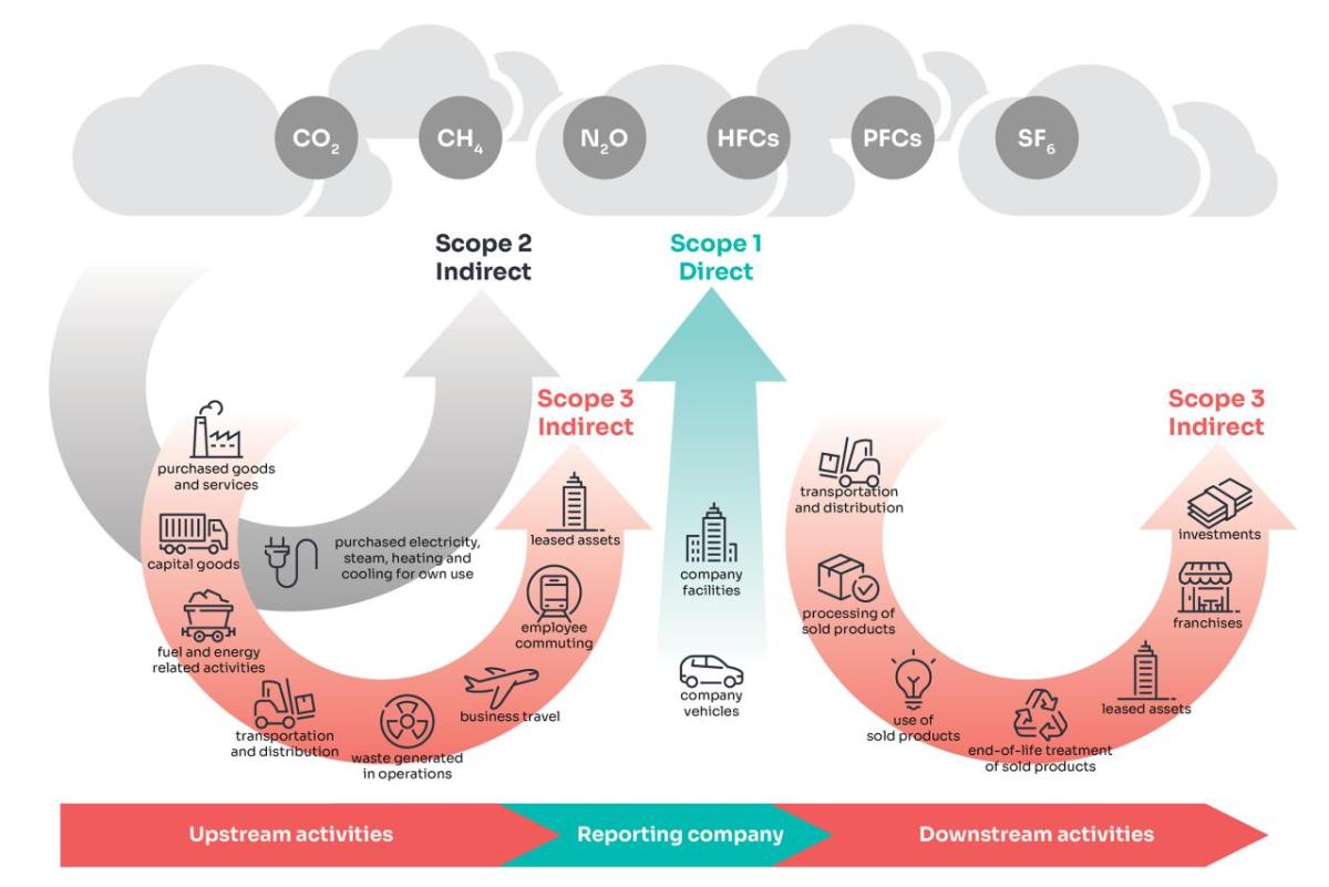 Diagram from GHG Protocol: Scope 1, 2, and 3 Emissions; this diagram is widely published and used by a variety of government and investor publications regarding ESG.