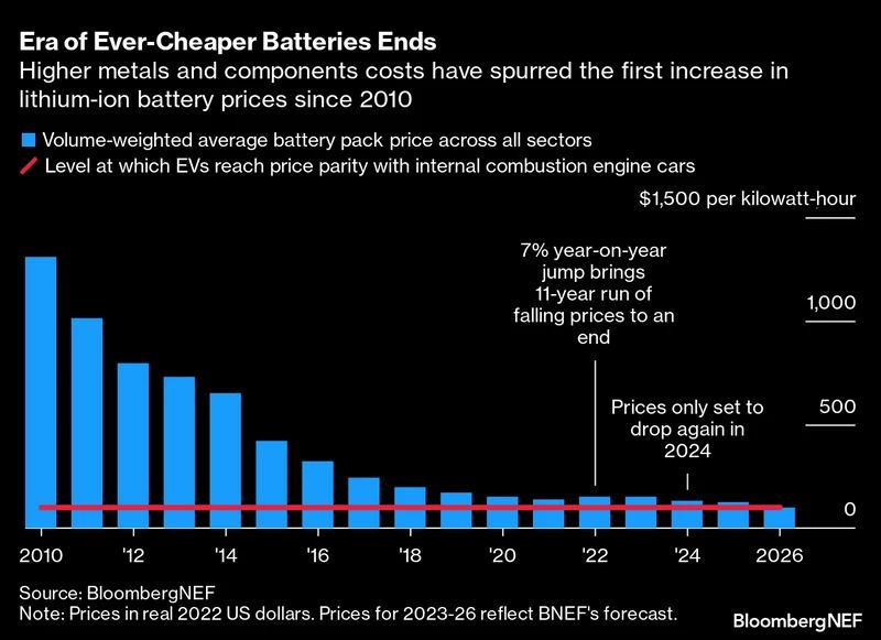 Info graphic "Era of Ever-Cheaper Batteries Ends" bar graph with data from 2010 to 2026 and data for volume-weighted average battery pack price.