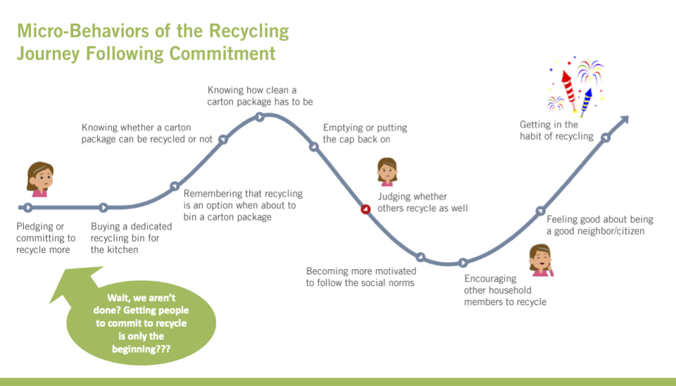 Micro-Behaviors of the Recycling Journey Following Commitment 