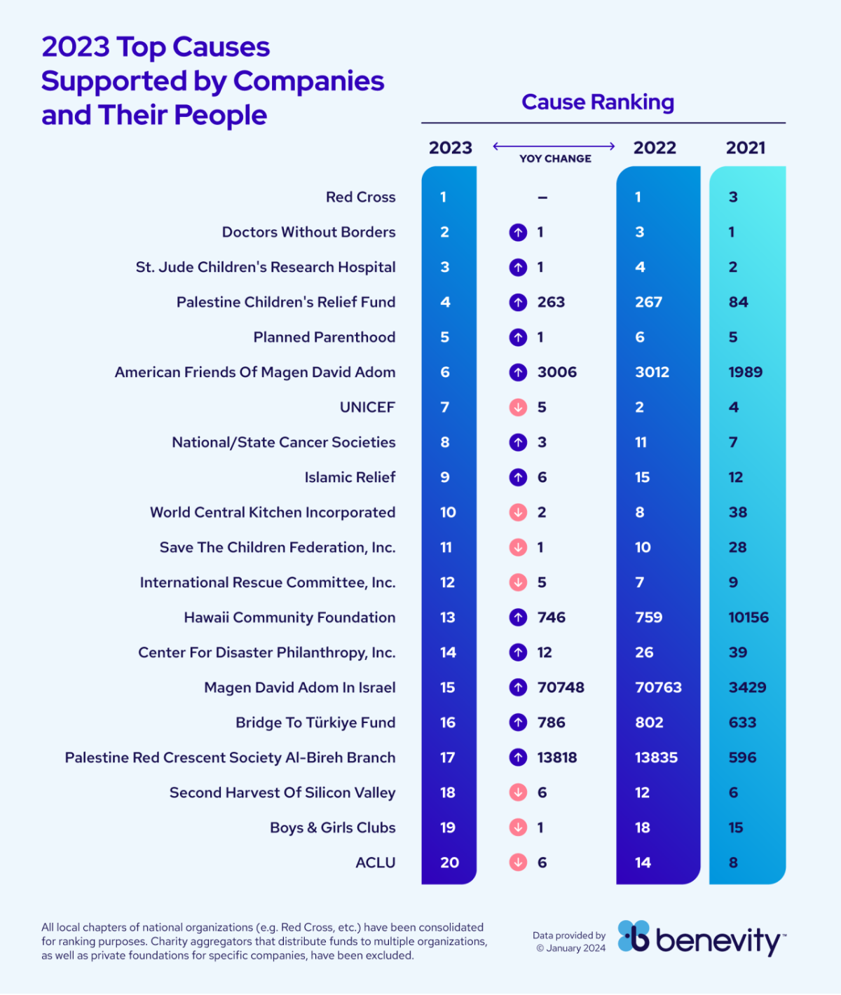 Chart that show the 2023 Top causes supported by companies and its people