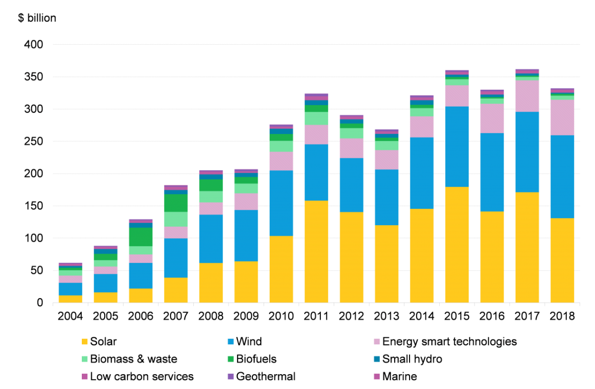 Global new investment in clean energy