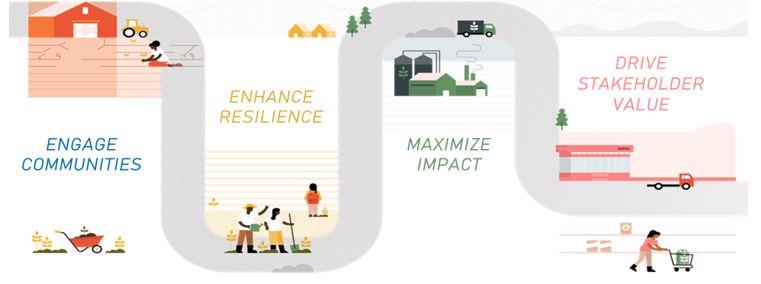 Engage Communities, Enhance resilience, maximize impact, drive shareholder value