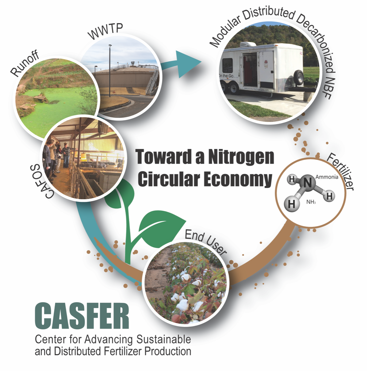 CASFER Nitrogen Circular Economy
