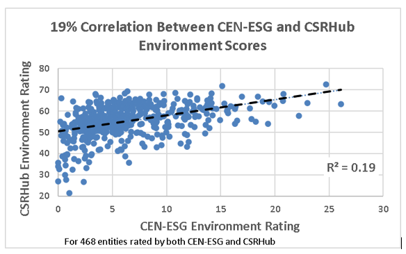 19% Correlation Between CEN-ESG and CSRHub Environment Scores